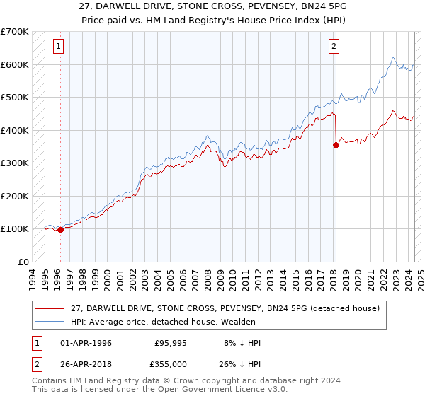 27, DARWELL DRIVE, STONE CROSS, PEVENSEY, BN24 5PG: Price paid vs HM Land Registry's House Price Index