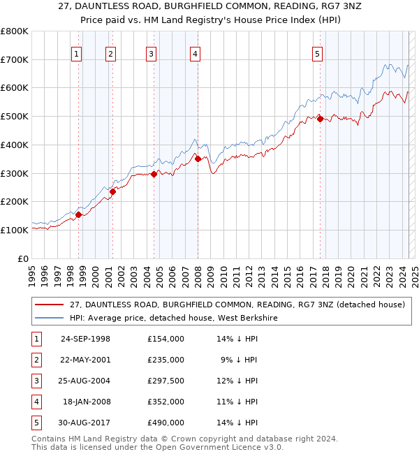 27, DAUNTLESS ROAD, BURGHFIELD COMMON, READING, RG7 3NZ: Price paid vs HM Land Registry's House Price Index