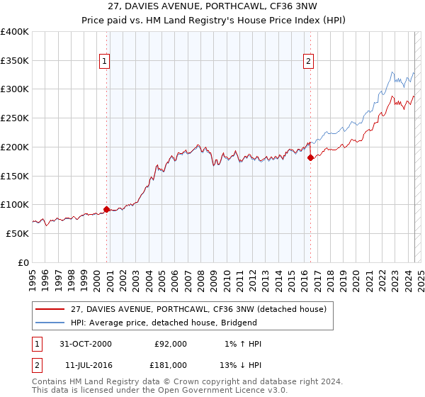 27, DAVIES AVENUE, PORTHCAWL, CF36 3NW: Price paid vs HM Land Registry's House Price Index