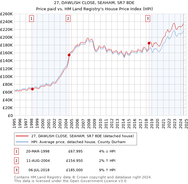 27, DAWLISH CLOSE, SEAHAM, SR7 8DE: Price paid vs HM Land Registry's House Price Index