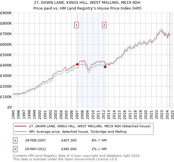 27, DAWN LANE, KINGS HILL, WEST MALLING, ME19 4DH: Price paid vs HM Land Registry's House Price Index