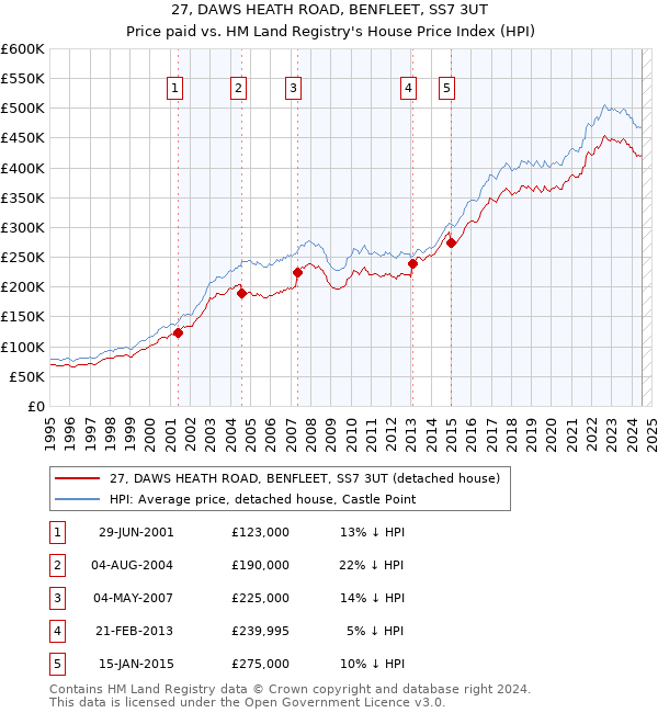 27, DAWS HEATH ROAD, BENFLEET, SS7 3UT: Price paid vs HM Land Registry's House Price Index