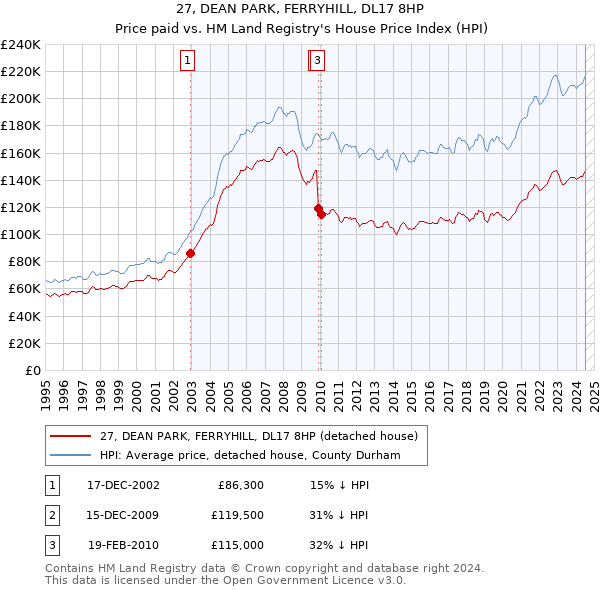 27, DEAN PARK, FERRYHILL, DL17 8HP: Price paid vs HM Land Registry's House Price Index