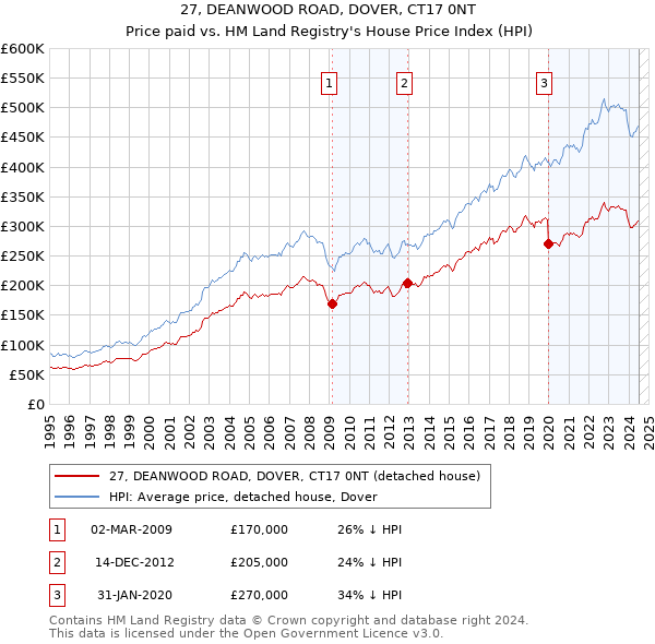 27, DEANWOOD ROAD, DOVER, CT17 0NT: Price paid vs HM Land Registry's House Price Index