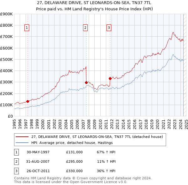 27, DELAWARE DRIVE, ST LEONARDS-ON-SEA, TN37 7TL: Price paid vs HM Land Registry's House Price Index