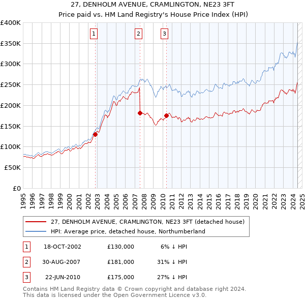 27, DENHOLM AVENUE, CRAMLINGTON, NE23 3FT: Price paid vs HM Land Registry's House Price Index