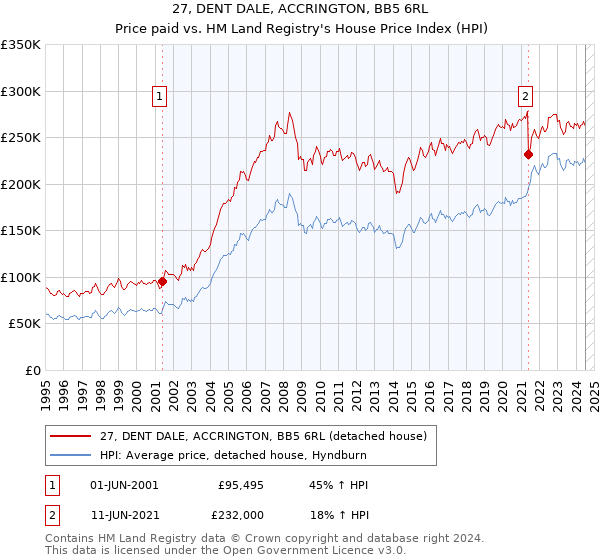 27, DENT DALE, ACCRINGTON, BB5 6RL: Price paid vs HM Land Registry's House Price Index