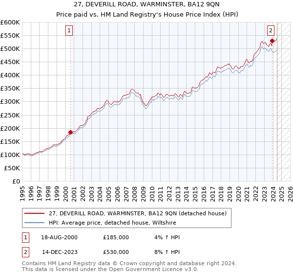 27, DEVERILL ROAD, WARMINSTER, BA12 9QN: Price paid vs HM Land Registry's House Price Index