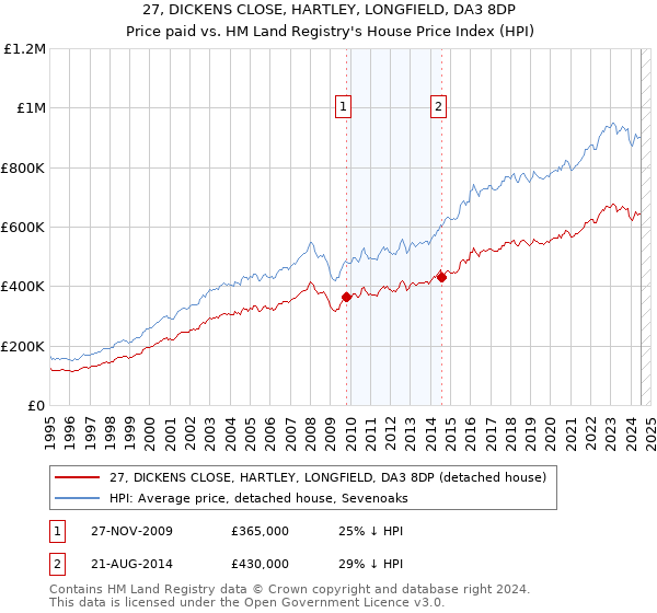 27, DICKENS CLOSE, HARTLEY, LONGFIELD, DA3 8DP: Price paid vs HM Land Registry's House Price Index