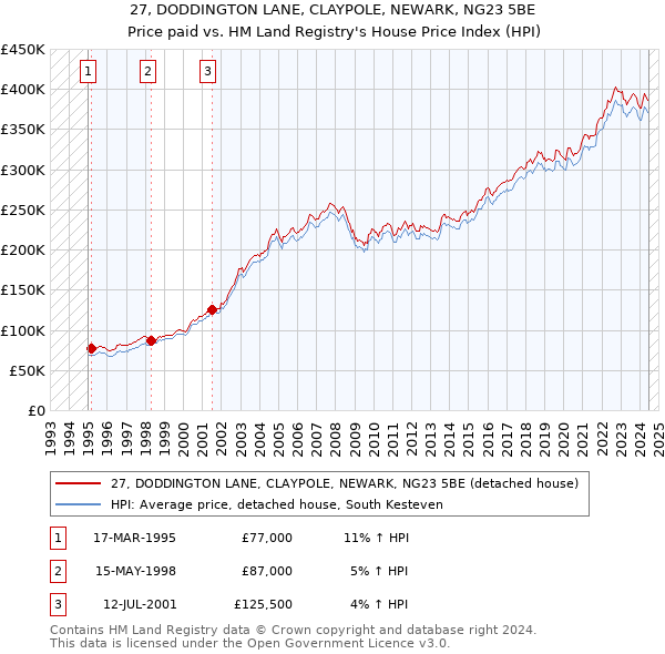 27, DODDINGTON LANE, CLAYPOLE, NEWARK, NG23 5BE: Price paid vs HM Land Registry's House Price Index