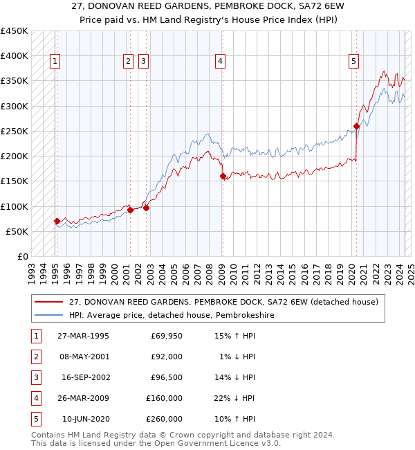 27, DONOVAN REED GARDENS, PEMBROKE DOCK, SA72 6EW: Price paid vs HM Land Registry's House Price Index