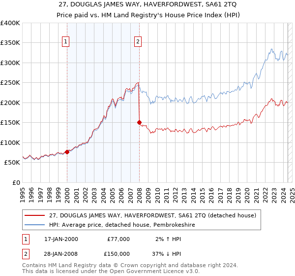 27, DOUGLAS JAMES WAY, HAVERFORDWEST, SA61 2TQ: Price paid vs HM Land Registry's House Price Index