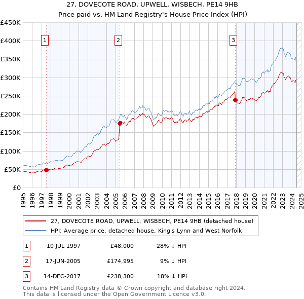 27, DOVECOTE ROAD, UPWELL, WISBECH, PE14 9HB: Price paid vs HM Land Registry's House Price Index