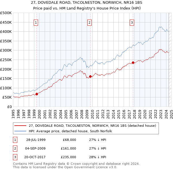 27, DOVEDALE ROAD, TACOLNESTON, NORWICH, NR16 1BS: Price paid vs HM Land Registry's House Price Index