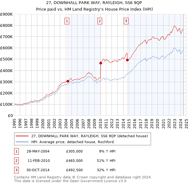 27, DOWNHALL PARK WAY, RAYLEIGH, SS6 9QP: Price paid vs HM Land Registry's House Price Index