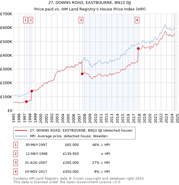 27, DOWNS ROAD, EASTBOURNE, BN22 0JJ: Price paid vs HM Land Registry's House Price Index