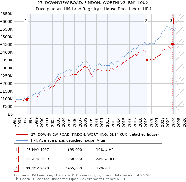 27, DOWNVIEW ROAD, FINDON, WORTHING, BN14 0UX: Price paid vs HM Land Registry's House Price Index