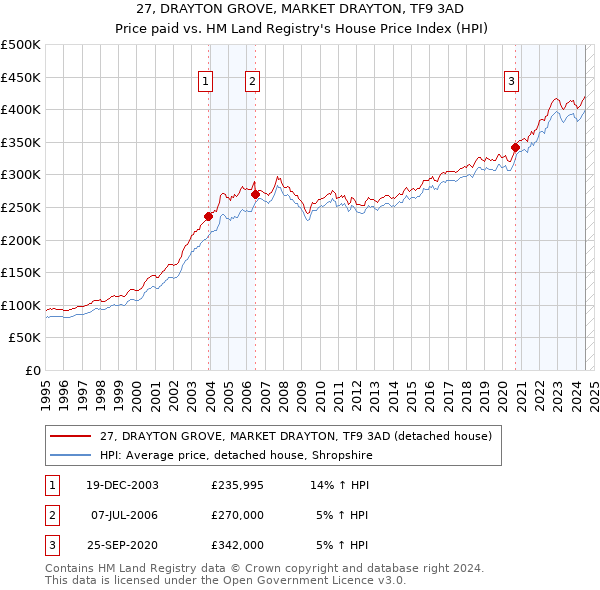 27, DRAYTON GROVE, MARKET DRAYTON, TF9 3AD: Price paid vs HM Land Registry's House Price Index