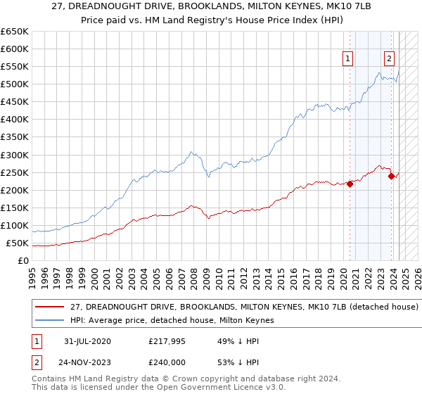 27, DREADNOUGHT DRIVE, BROOKLANDS, MILTON KEYNES, MK10 7LB: Price paid vs HM Land Registry's House Price Index