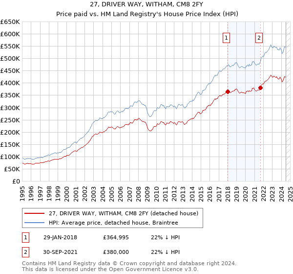 27, DRIVER WAY, WITHAM, CM8 2FY: Price paid vs HM Land Registry's House Price Index