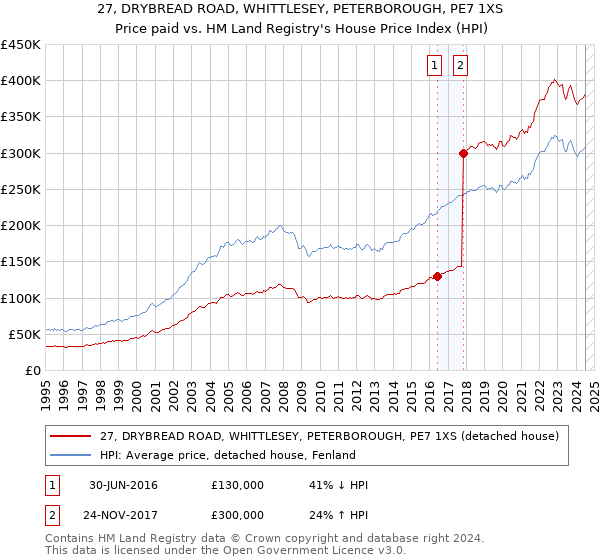 27, DRYBREAD ROAD, WHITTLESEY, PETERBOROUGH, PE7 1XS: Price paid vs HM Land Registry's House Price Index