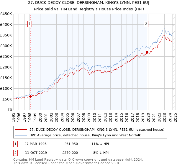 27, DUCK DECOY CLOSE, DERSINGHAM, KING'S LYNN, PE31 6UJ: Price paid vs HM Land Registry's House Price Index