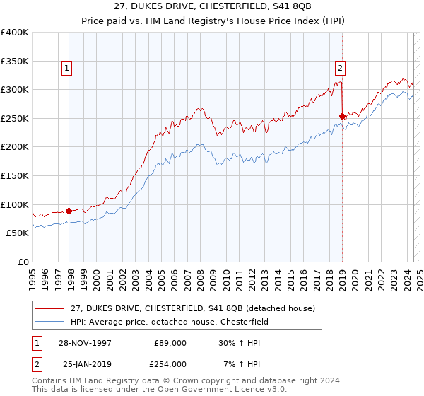 27, DUKES DRIVE, CHESTERFIELD, S41 8QB: Price paid vs HM Land Registry's House Price Index