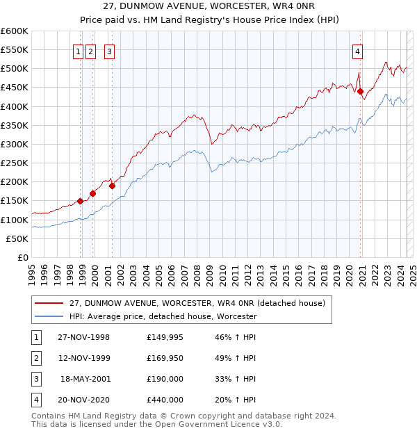 27, DUNMOW AVENUE, WORCESTER, WR4 0NR: Price paid vs HM Land Registry's House Price Index