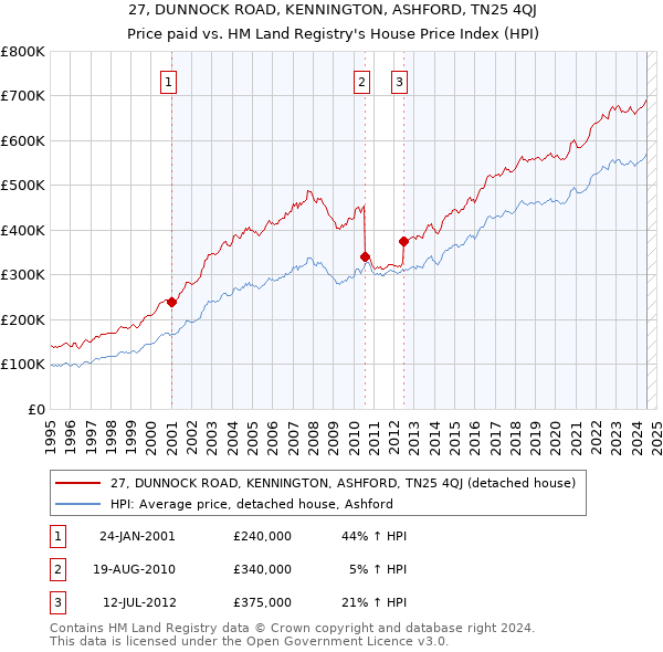 27, DUNNOCK ROAD, KENNINGTON, ASHFORD, TN25 4QJ: Price paid vs HM Land Registry's House Price Index