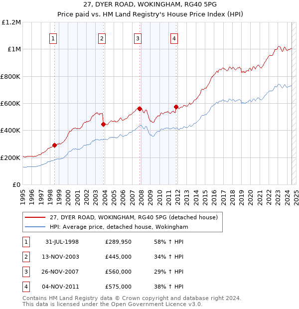 27, DYER ROAD, WOKINGHAM, RG40 5PG: Price paid vs HM Land Registry's House Price Index