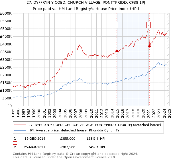 27, DYFFRYN Y COED, CHURCH VILLAGE, PONTYPRIDD, CF38 1PJ: Price paid vs HM Land Registry's House Price Index