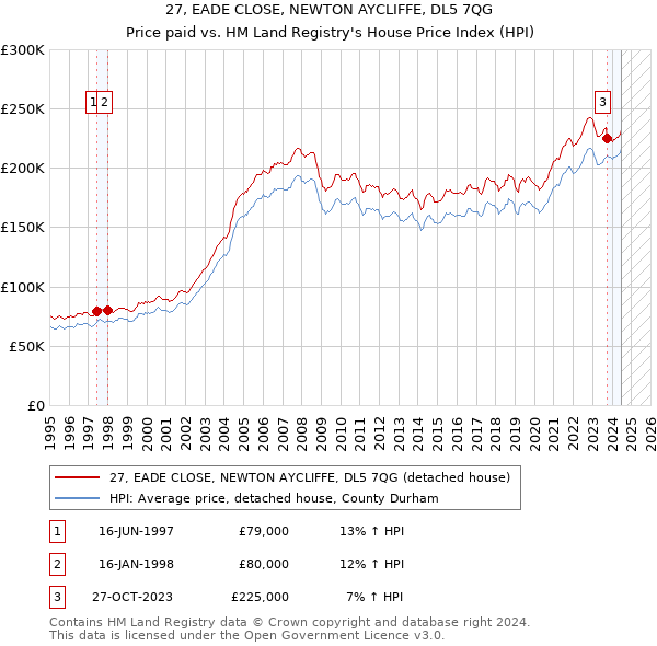 27, EADE CLOSE, NEWTON AYCLIFFE, DL5 7QG: Price paid vs HM Land Registry's House Price Index