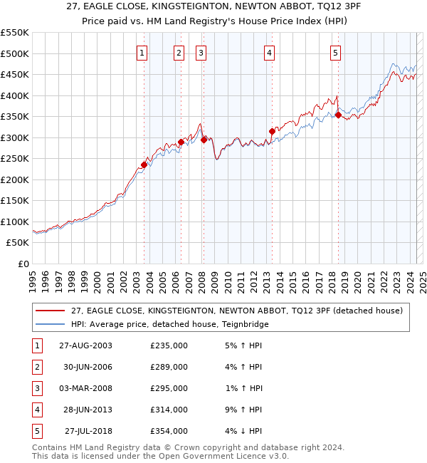 27, EAGLE CLOSE, KINGSTEIGNTON, NEWTON ABBOT, TQ12 3PF: Price paid vs HM Land Registry's House Price Index