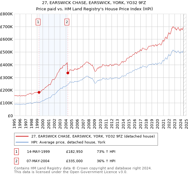 27, EARSWICK CHASE, EARSWICK, YORK, YO32 9FZ: Price paid vs HM Land Registry's House Price Index