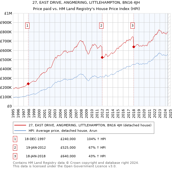 27, EAST DRIVE, ANGMERING, LITTLEHAMPTON, BN16 4JH: Price paid vs HM Land Registry's House Price Index