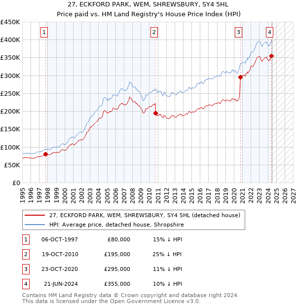 27, ECKFORD PARK, WEM, SHREWSBURY, SY4 5HL: Price paid vs HM Land Registry's House Price Index