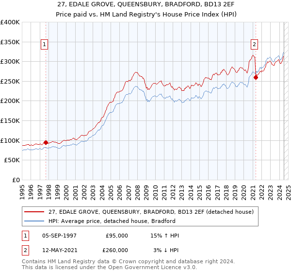 27, EDALE GROVE, QUEENSBURY, BRADFORD, BD13 2EF: Price paid vs HM Land Registry's House Price Index