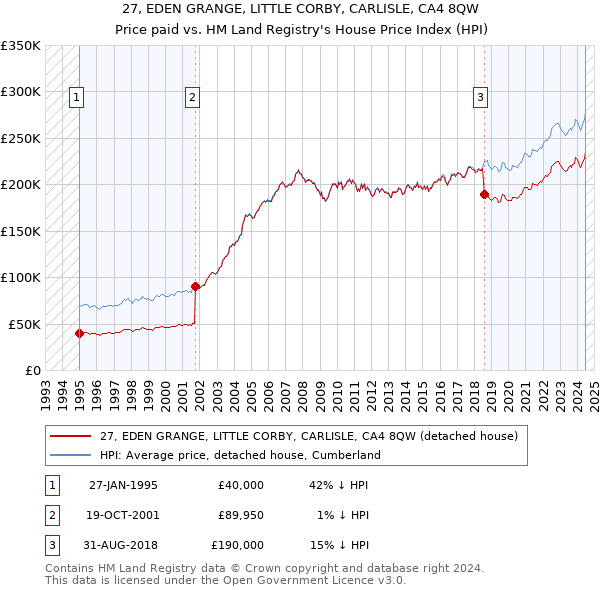 27, EDEN GRANGE, LITTLE CORBY, CARLISLE, CA4 8QW: Price paid vs HM Land Registry's House Price Index