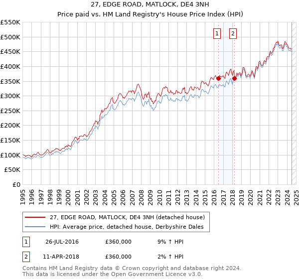 27, EDGE ROAD, MATLOCK, DE4 3NH: Price paid vs HM Land Registry's House Price Index