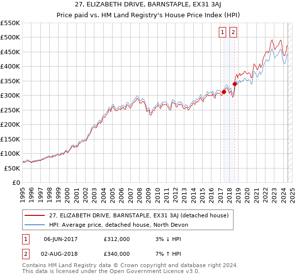 27, ELIZABETH DRIVE, BARNSTAPLE, EX31 3AJ: Price paid vs HM Land Registry's House Price Index