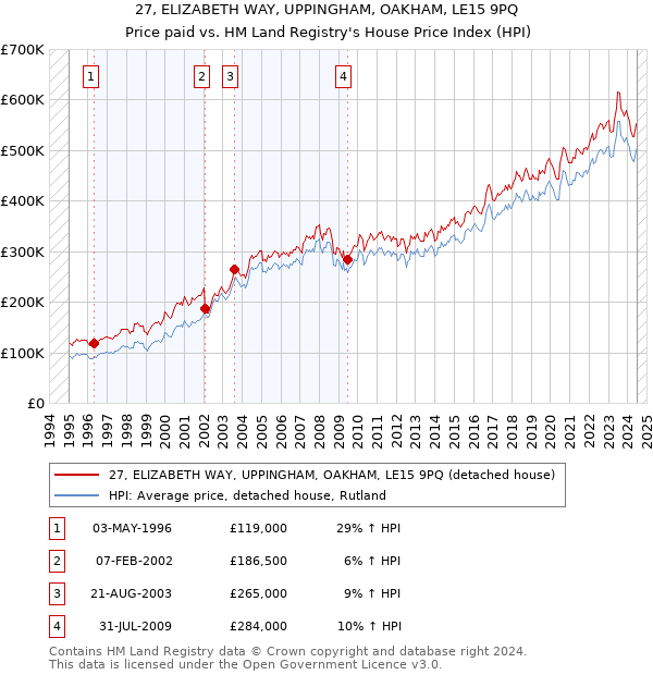 27, ELIZABETH WAY, UPPINGHAM, OAKHAM, LE15 9PQ: Price paid vs HM Land Registry's House Price Index