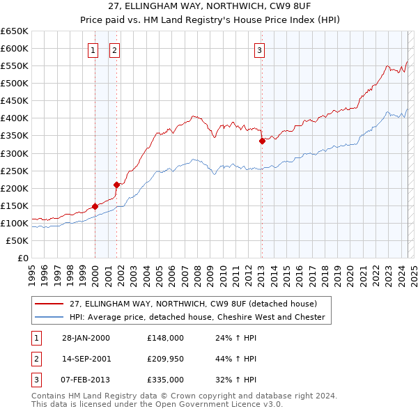 27, ELLINGHAM WAY, NORTHWICH, CW9 8UF: Price paid vs HM Land Registry's House Price Index