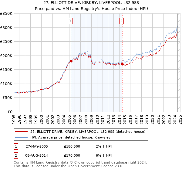 27, ELLIOTT DRIVE, KIRKBY, LIVERPOOL, L32 9SS: Price paid vs HM Land Registry's House Price Index