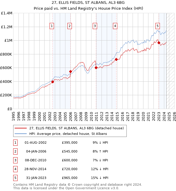 27, ELLIS FIELDS, ST ALBANS, AL3 6BG: Price paid vs HM Land Registry's House Price Index