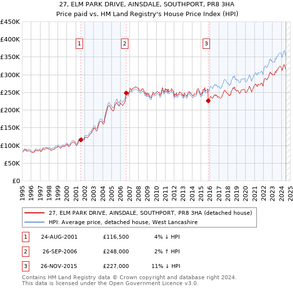 27, ELM PARK DRIVE, AINSDALE, SOUTHPORT, PR8 3HA: Price paid vs HM Land Registry's House Price Index