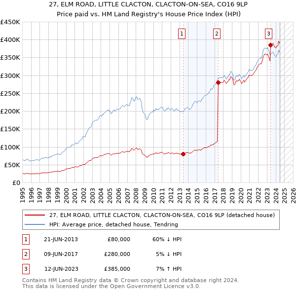 27, ELM ROAD, LITTLE CLACTON, CLACTON-ON-SEA, CO16 9LP: Price paid vs HM Land Registry's House Price Index