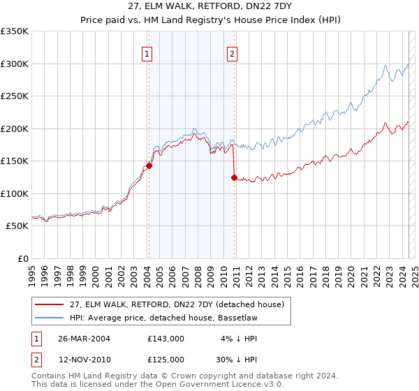 27, ELM WALK, RETFORD, DN22 7DY: Price paid vs HM Land Registry's House Price Index