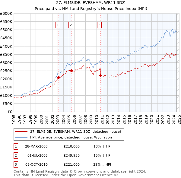 27, ELMSIDE, EVESHAM, WR11 3DZ: Price paid vs HM Land Registry's House Price Index