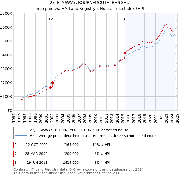 27, ELMSWAY, BOURNEMOUTH, BH6 3HU: Price paid vs HM Land Registry's House Price Index