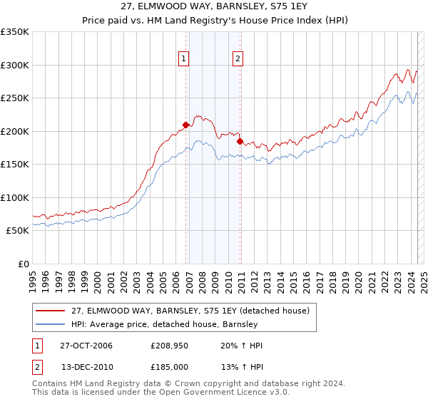 27, ELMWOOD WAY, BARNSLEY, S75 1EY: Price paid vs HM Land Registry's House Price Index